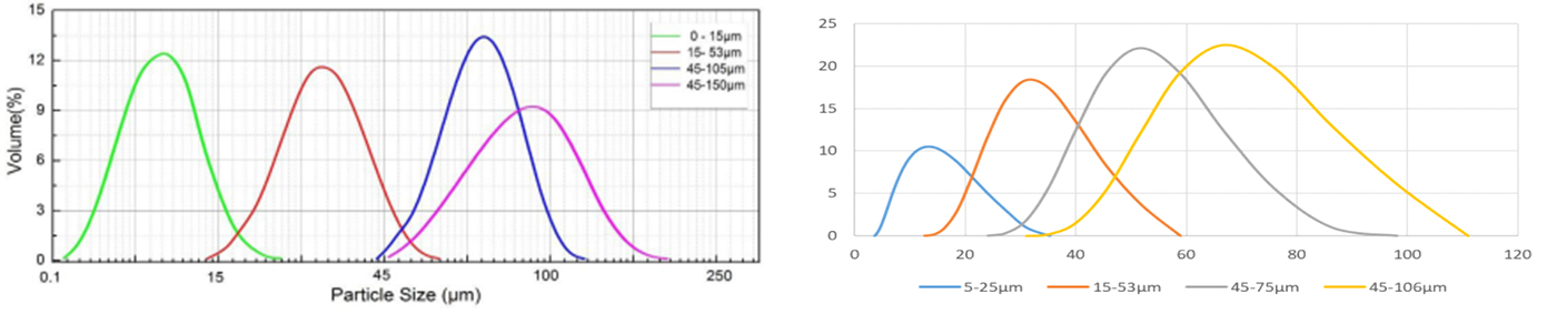 Niobium Alloys Powder Particle Size Description