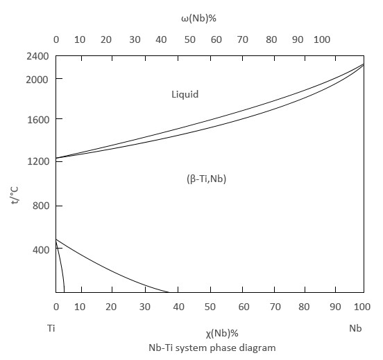 Niobium Titanium Alloy Rod