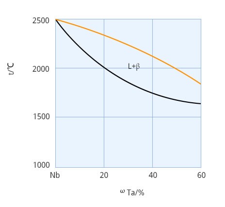 Niobium Titanium Alloy Foil