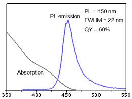 Zinc Selenide/Zinc Sulfide Quantum Dots(ZnSe/ZnS QDs), Zinc Selenide Quantum Dots (ZnSe/ZnS QD)