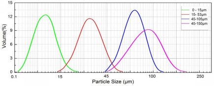 Spherical Titanium (Ti) Powder Grade 1