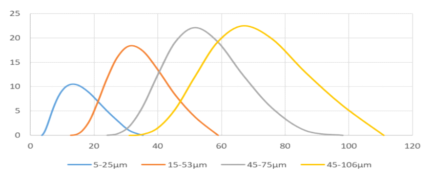 Spherical Ti6Al4V ELI Powder (Medical)