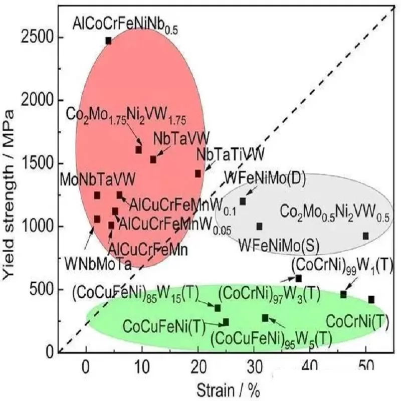 High-Entropy Alloys(HEA)